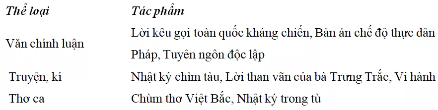 Trắc nghiệm bài Tuyên Ngôn Độc Lập (Hồ Chí Minh) - Phần 1: Tác giả có đáp án - Ngữ văn lớp 12 Trac Nghiem Tuyen Ngon Doc Lap 1