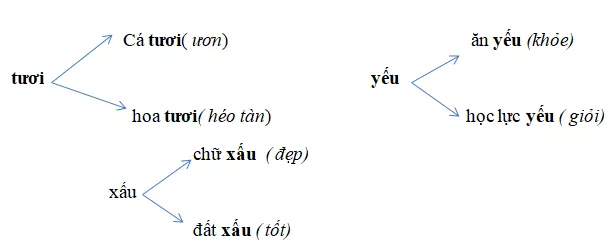 Soạn Văn lớp 7 | Để học tốt Ngữ Văn 7 Bai 2 Luyen Tap