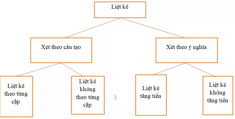 Soạn Văn lớp 7 | Để học tốt Ngữ Văn 7 Soan Bai Liet Ke