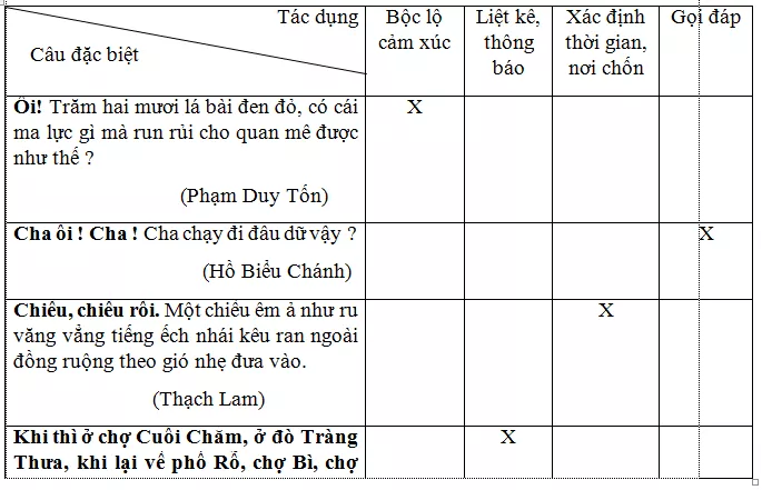 Trắc nghiệm Câu đặc biệt có đáp án - Ngữ văn lớp 7 Trac Nghiem Cau Dac Biet 1