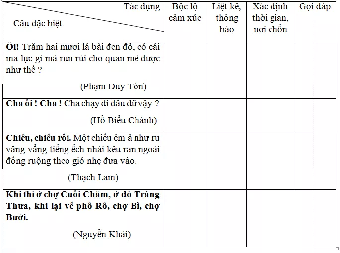 Trắc nghiệm Câu đặc biệt có đáp án - Ngữ văn lớp 7 Trac Nghiem Cau Dac Biet