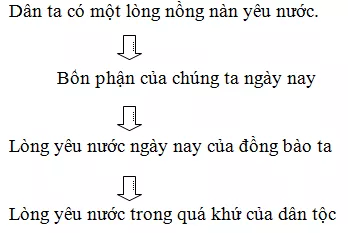 Trắc nghiệm Luyện tập về phương pháp lập luận trong văn nghị luận có đáp án - Ngữ văn lớp 7 Trac Nghiem Luyen Tap Ve Phuong Phap Lap Luan Trong Van Nghi Luan