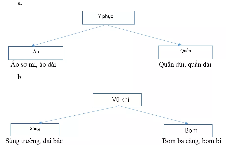 Soạn Văn lớp 8 | Để học tốt Ngữ Văn 8 Soan Bai Cap Do Khai Quat Nghia Cua Tu