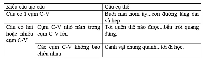 Soạn Văn lớp 8 | Để học tốt Ngữ Văn 8 Soan Bai Cau Ghep