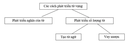 Soạn Văn lớp 9 | Để học tốt Ngữ Văn 9 Soan Bai Tong Ket Ve Tu Vung Tiep Theo