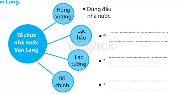 Bài 14: Nhà nước Văn Lang, Âu Lạc Bai 14 Nha Nuoc Van Lang Au Lac 1