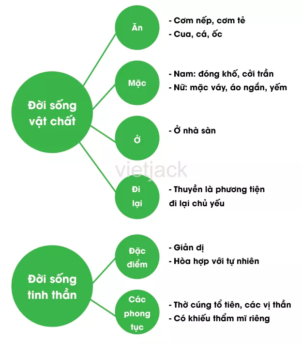 Bài 15: Đời sống của người Việt thời Văn Lang, Âu Lạc Bai 15 Doi Song Cua Nguoi Viet Thoi Van Lang Au Lac 2