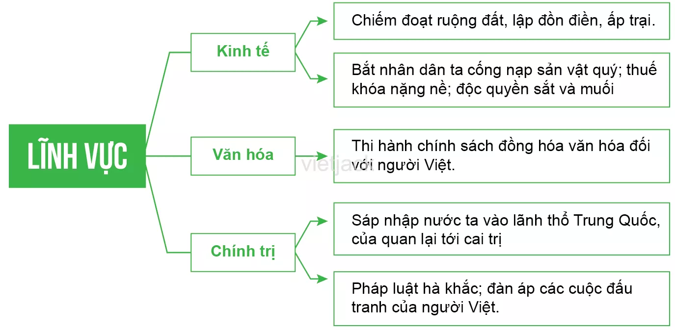Bài 16: Chính sách cai trị của phong kiến phương Bắc và sự chuyển biến của Việt Nam thời kì Bắc thuộc Bai 16 Chinh Sach Cai Tri Cua Phong Kien Phuong Bac Va Su Chuyen Bien 2