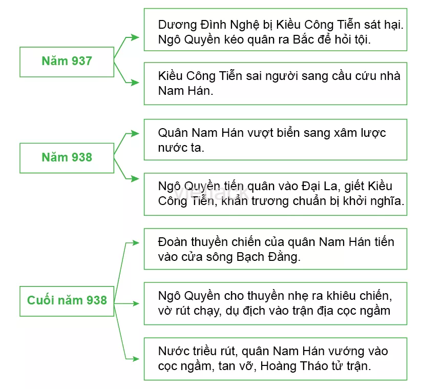 Bài 19: Bước ngoặt lịch sử đầu thế kỉ X Bai 19 Buoc Ngoat Lich Su Dau The Ki X 1