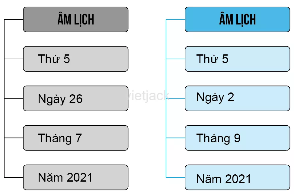 Bài 2: Thời gian trong lịch sử Bai 2 Thoi Gian Trong Lich Su