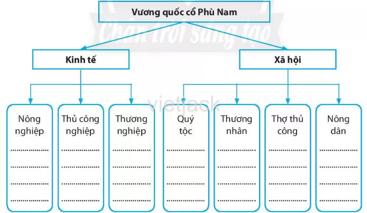 Bài 21: Vương quốc cổ Phù Nam Bai 21 Vuong Quoc Co Phu Nam 1