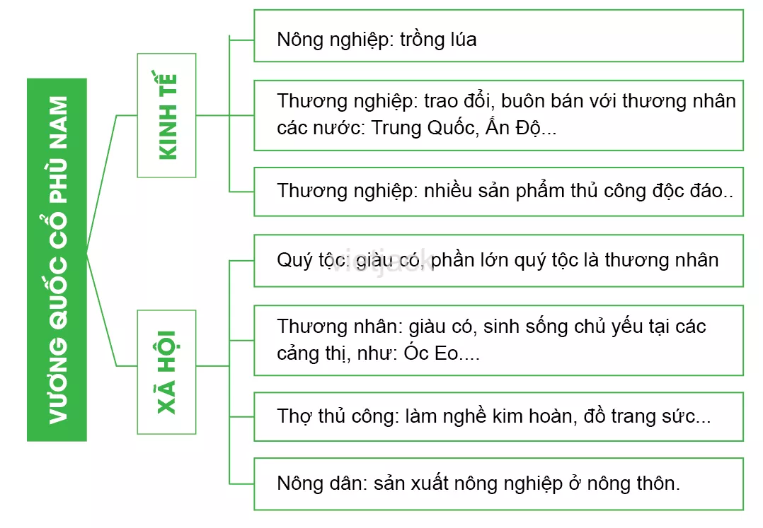 Bài 21: Vương quốc cổ Phù Nam Bai 21 Vuong Quoc Co Phu Nam