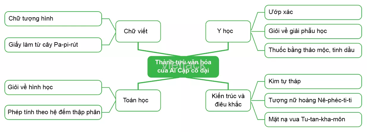 Bài 6: Ai Cập cổ đại Bai 6 Ai Cap Co Dai