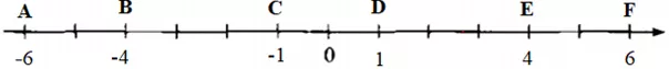 Biểu diễn các số sau trên cùng một trục số: 4; -4; -6; 6; -1; 1 Bai 3 4 Trang 49 Sbt Toan Lop 6 Tap 1 Ket Noi