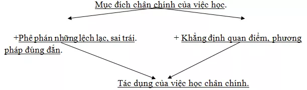 Soạn bài Bàn về phép học ngắn nhất Ban Ve Phep Hoc 1