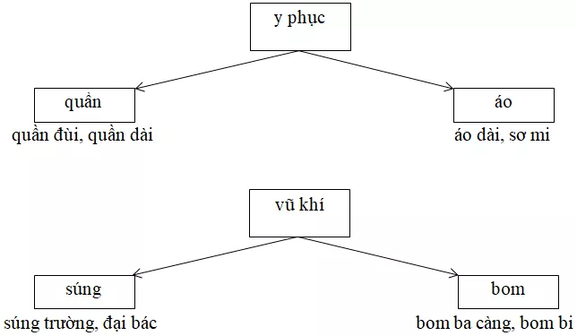 Soạn bài Cấp độ khái quát của nghĩa từ ngữ ngắn nhất Cap Do Khai Quat Nghia Cua Tu