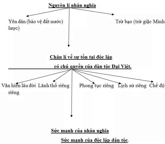 Soạn bài Nước Đại Việt ta ngắn nhất Nuoc Dai Viet Ta 1