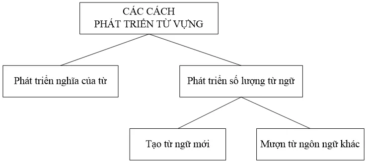 Soạn bài Tổng kết về từ vựng (tiếp theo) ngắn nhất Tong Ket Ve Tu Vung Tiep Theo 1