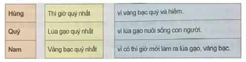 Tiếng Việt 5 VNEN Bài 9A: Con người quý nhất | Soạn Tiếng Việt lớp 5 VNEN hay nhất Bai 9a Con Nguoi Quy Nhat 2