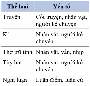 Soạn văn 7 VNEN Bài 24: Ôn tập văn bản nghị luận- mở rộng câu | Hay nhất Soạn văn lớp 7 VNEN Bai 24 On Tap Van Ban Nghi Luan Mo Rong Cau A02