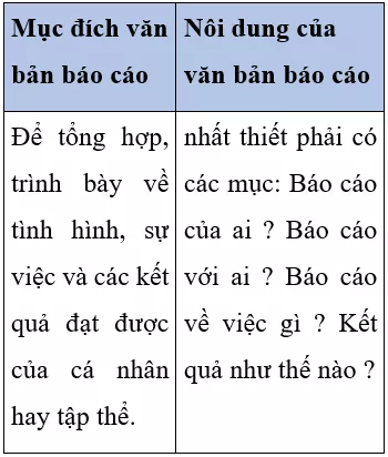 Soạn văn 7 VNEN Bài 30: Văn bản báo cáo | Hay nhất Soạn văn lớp 7 VNEN Bai 30 Van Ban Bao Cao A04