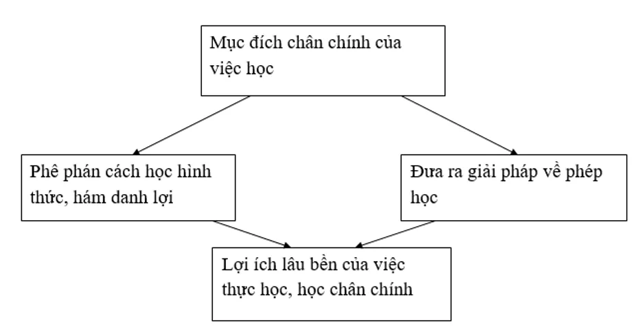 Soạn văn 8 VNEN Bài 24: Bàn luận về phép học | Hay nhất Soạn văn lớp 8 VNEN Bai 24 Ban Luan Ve Phep Hoc 1