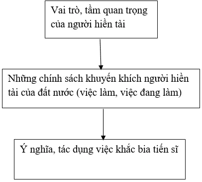 Soạn bài Hiền tài là nguyên khí quốc gia | Soạn văn 10 hay nhất Hien Tai La Nguyen Khi Quoc Gia