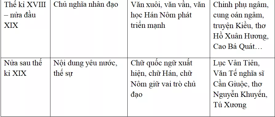 Khái quát văn học Việt Nam thời trung đại Khai Quat Van Hoc Viet Nam Tu X Den Xix 1
