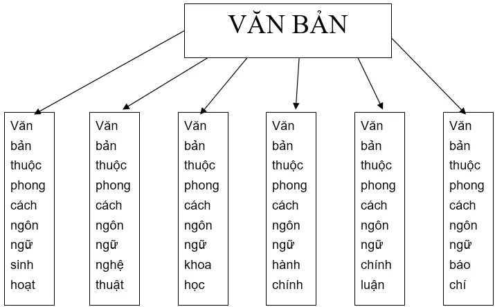 Soạn bài Ôn tập phần Tiếng Việt | Soạn văn 10 hay nhất On Tap Phan Tieng Viet 1