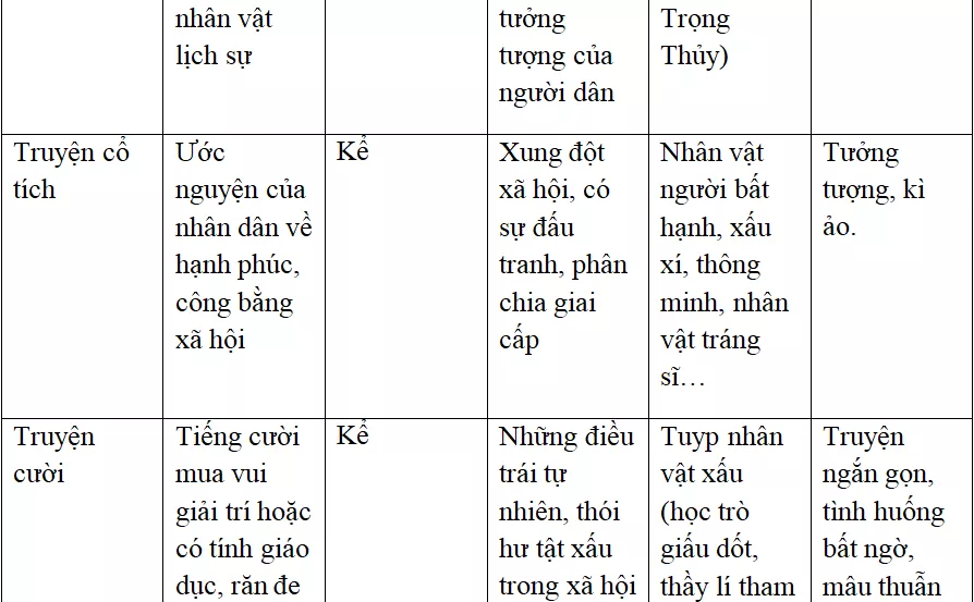Ôn tập văn học dân gian Việt Nam | Soạn văn lớp 10 On Tap Van Hoc Dan Gian Viet Nam 1