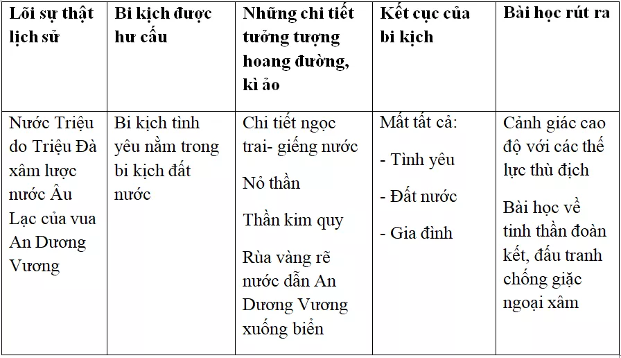 Ôn tập văn học dân gian Việt Nam | Soạn văn lớp 10 On Tap Van Hoc Dan Gian Viet Nam 3