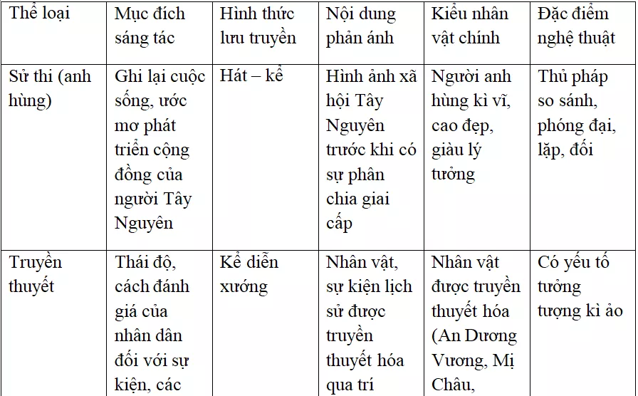 Ôn tập văn học dân gian Việt Nam | Soạn văn lớp 10 On Tap Van Hoc Dan Gian Viet Nam