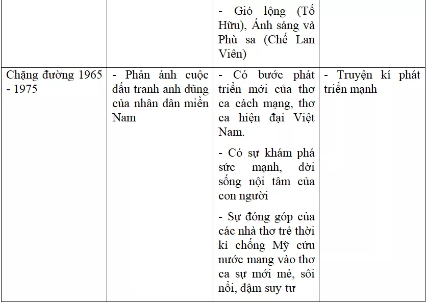 Soạn bài Ôn tập phần văn học Lớp 12 kì 1 | Soạn bài lớp 12 On Tap Phan Van Hoc Lop 12 Ki 1 1
