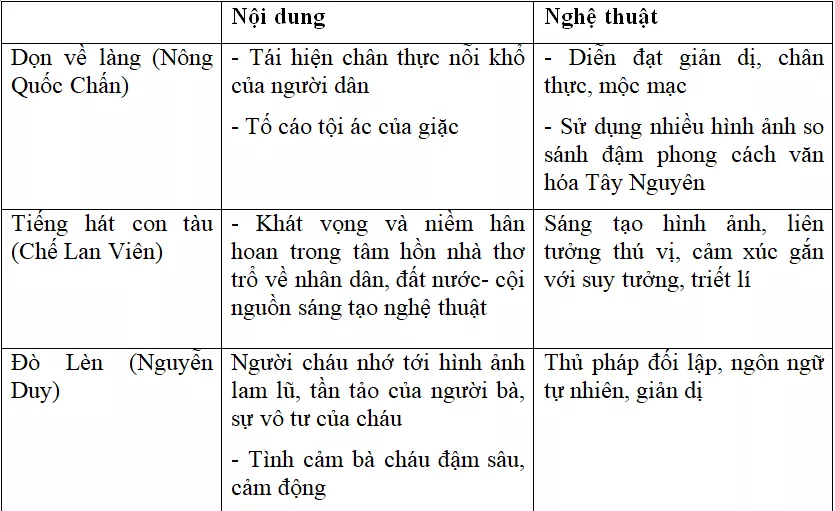 Soạn bài Ôn tập phần văn học Lớp 12 kì 1 | Soạn bài lớp 12 On Tap Phan Van Hoc Lop 12 Ki 1 2