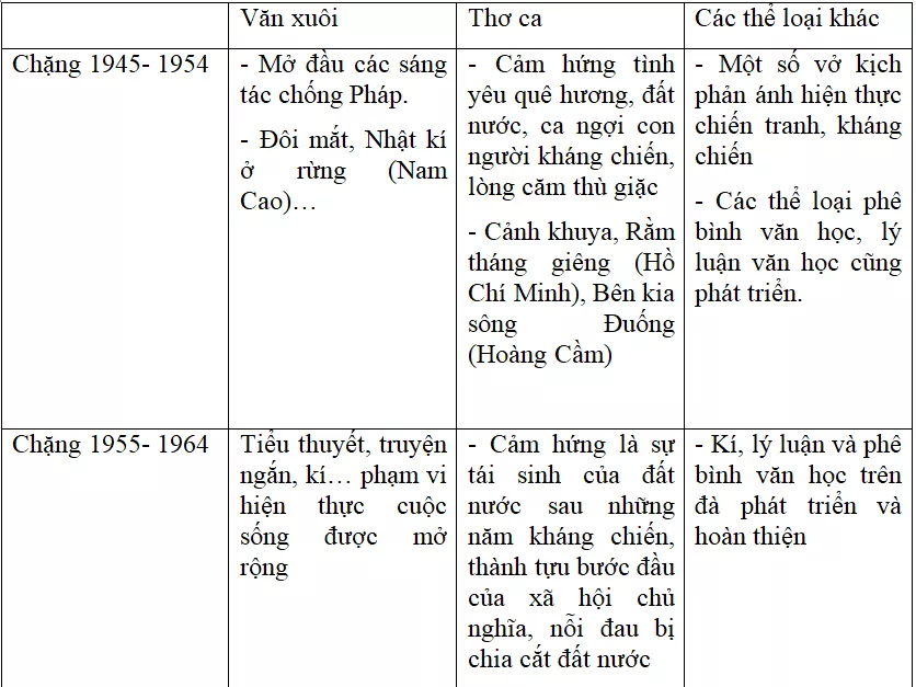 Soạn bài Ôn tập phần văn học Lớp 12 kì 1 | Soạn bài lớp 12 On Tap Phan Van Hoc Lop 12 Ki 1