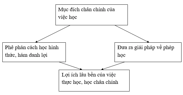 Soạn văn lớp 8 | Soạn bài lớp 8 Ban Ve Phep Hoc 1