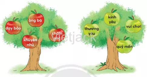 Tiếng Việt lớp 2 Bài 3: Bà nội, bà ngoại trang 66, 67, 68 - Chân trời Bai 3 Ba Noi Ba Ngoai 4