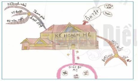 Xem sơ đồ tư duy thể hiện một kế hoạch hoạt động hè ở Hình 1. Hãy trả lời các câu hỏi Hoat Dong 2 Trang 74 Tin Hoc Lop 6 Canh Dieu