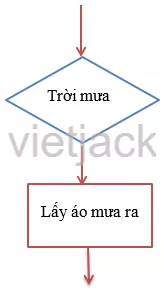 Có thể dùng sơ đồ ở Hình 2 để mô tả cấu trúc rẽ nhánh ở Hình 1b. Nếu dùng Hoat Dong Trang 87 Tin Hoc Lop 6 Canh Dieu