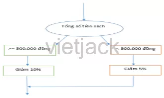 Quy trình tính số tiền được giảm từ cho khách hàng mau sách truyện thiếu niên Luyen Tap 1 Trang 88 Tin Hoc Lop 6 Canh Dieu