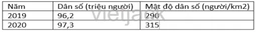 Hãy tạo một bảng để tóm tắt và trình bày thông tin về dân số, mật độ Van Dung Trang 69 Tin Hoc Lop 6 Canh Dieu 2