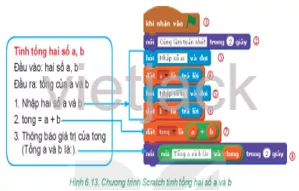 Dựa vào chương trình tính tổng hai số bằng ngôn ngữ tự nhiên và chương trình Scratch Cau Hoi 1 Trang 72 Tin Hoc Lop 6 Ket Noi Tri Thuc