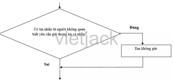 Em hãy trình bày các cậu sau đây dưới dạng sơ đồ khối cấu trúc rẽ nhánh Luyen Tap 1 Trang 70 Tin Hoc Lop 6 Ket Noi Tri Thuc 3