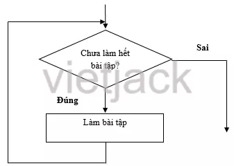Trong các câu sau đây, câu nào có thể biểu diễn bằng sơ đồ có cấu trúc lặp Luyen Tap 2 Trang 70 Tin Hoc Lop 6 Ket Noi Tri Thuc