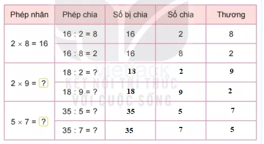 Toán lớp 2 - tập 2 - Bài 42 Bai 42 So Bi Chia So Chia Thuong 31990