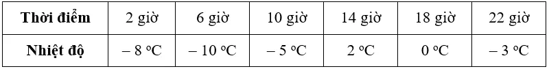 Bảng thống kê đưới đây cho biết nhiệt độ trong một ngày mùa đông của một vùng xứ lạnh Bai 2 Trang 62 Toan Lop 6 Tap 1 Canh Dieu 1