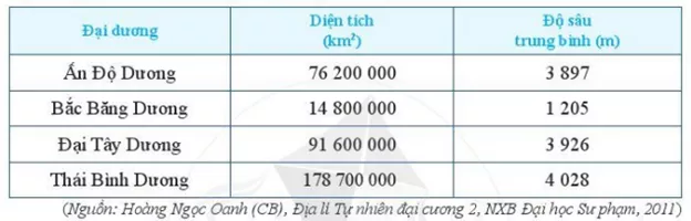 Đọc số liệu về các đại dương trong bảng dưới đây: Bai 3 Trang 13 Toan Lop 6 Tap 1 Canh Dieu 1