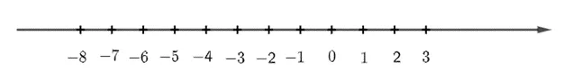 Biểu diễn các số – 7, – 6, – 5, – 4, – 3, – 2, – 1, 0, 1, 2 vào các vạch tương ứng trên trục số sau Bai 3 Trang 69 Toan Lop 6 Tap 1 Canh Dieu 2
