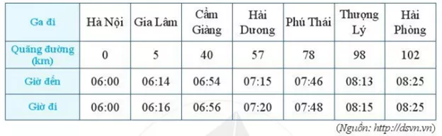 Cho bảng giờ tàu HP1 Hà Nội – Hải Phòng tháng 10 năm 2020 như sau Bai 4 Trang 17 Toan Lop 6 Tap 1 Canh Dieu 1