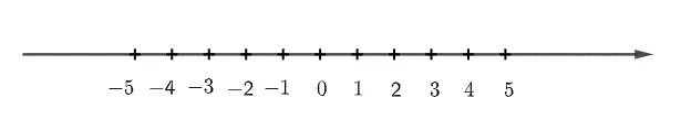 So sánh các cặp số sau: 3 và 5; – 1 và – 3; – 5 và 2; 5 và – 3 Bai 6 Trang 69 Toan Lop 6 Tap 1 Canh Dieu 1